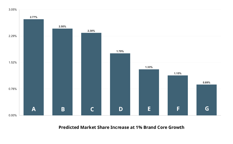 Brand Core Growth Impact